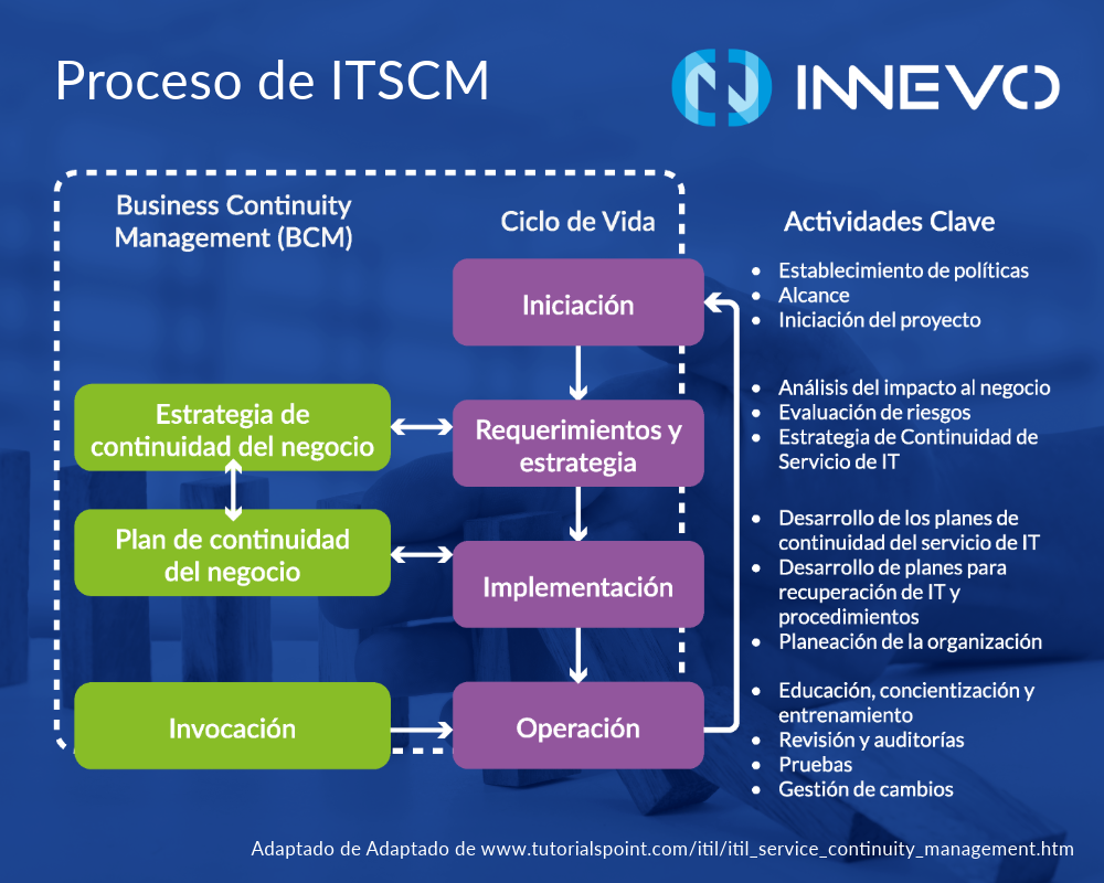 Innevo - Proceso de ITSCM Gestión de la Continuidad del Servicio de TI Etapas