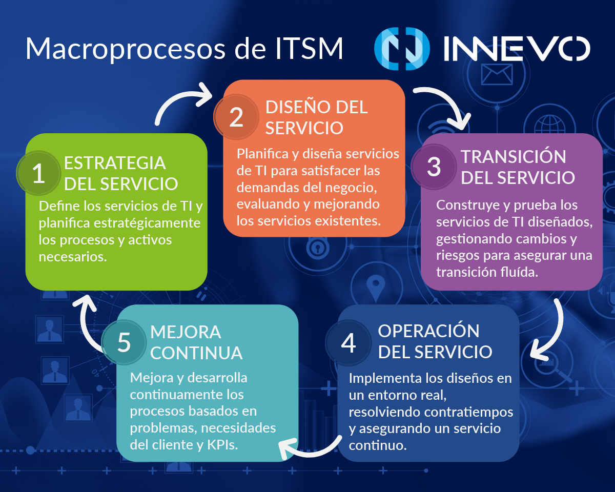 MacroProcesos de Implementación de ITSM Gestión de Servicios de TI