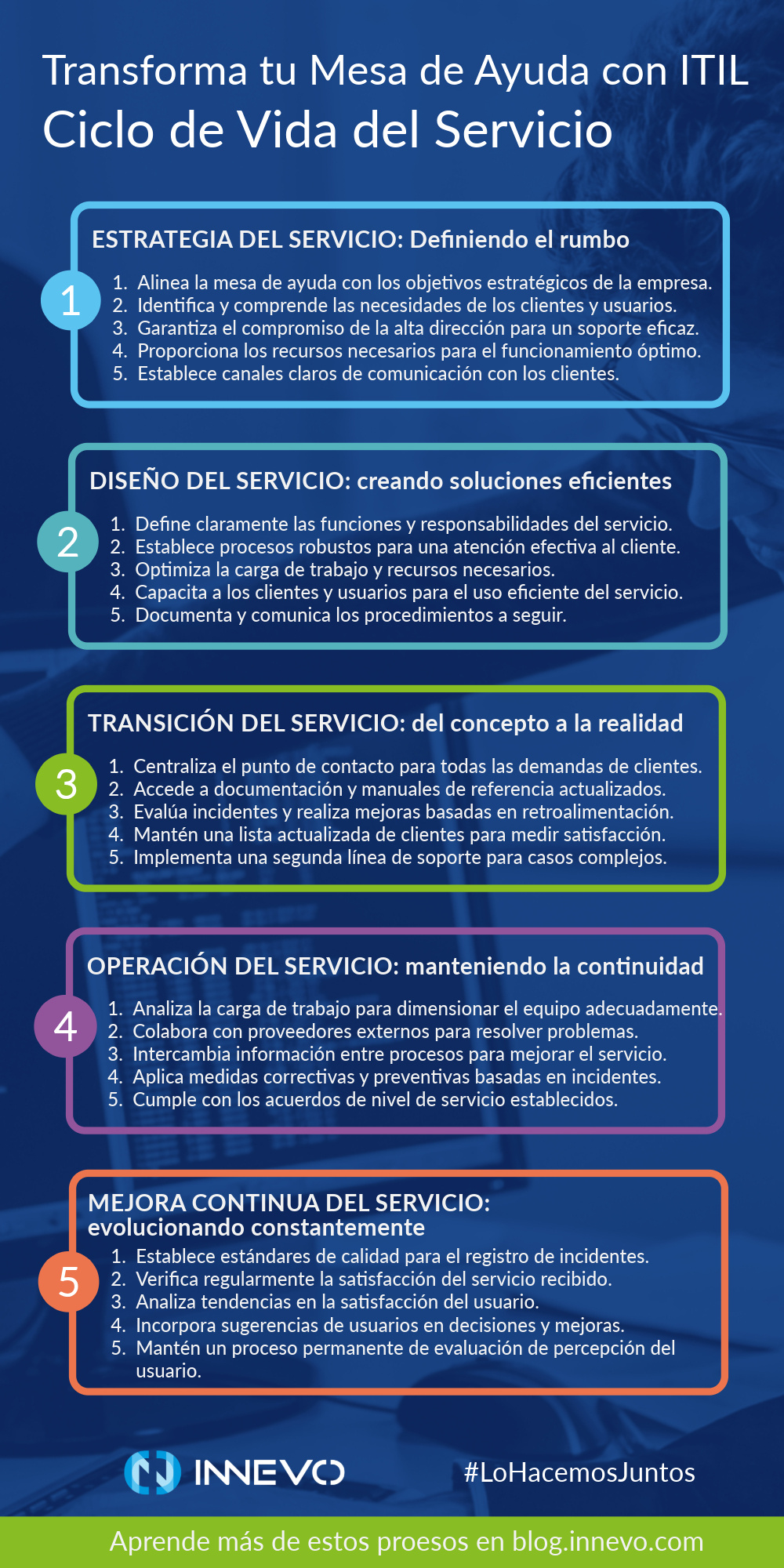 Artículo 93-4-ITIL Ciclo de Vida del Servicio en la Mesa de Ayud