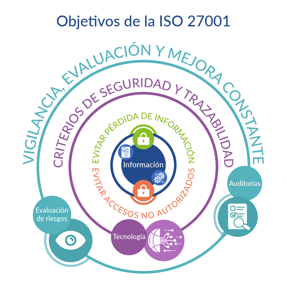 Esquema de los objetivos de la norma ISO 27001: proteger la información contra pérdida y accesos no autorizados, dar criterios de seguridad y trazabilidad al uso de la tecnología, mantener la vigilancia y mejora constante a través de la evaluación de riesgos y de las auditorías para disminuir las amenazas y vulnerabilidades.