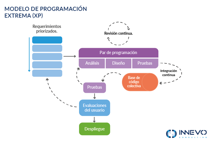 Proceso Metodología de Desarrollo de Software Programación Extrema XP