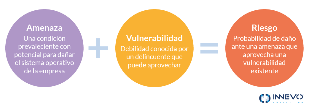 Infografía que representa Amenaza + Vulnerabilidad = Riesgo