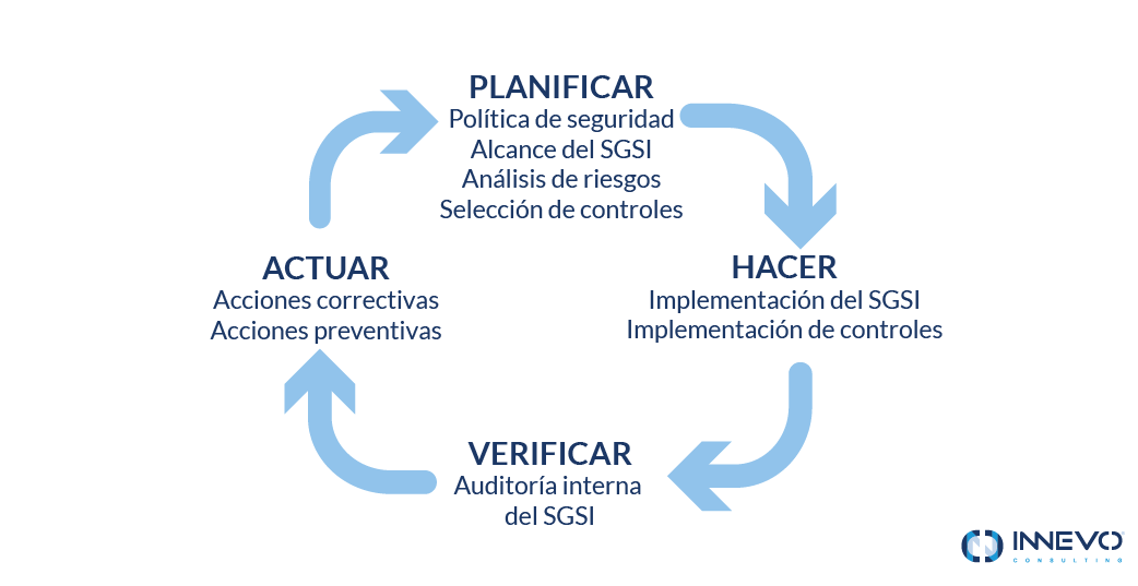 Esquema de Planificar Hacer Verificar Actuar en la implementación de un SGSI