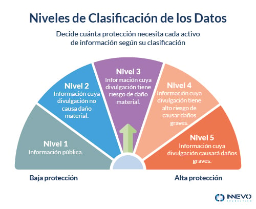 Clasificación de Datos según nivel de protección necesaria infografía