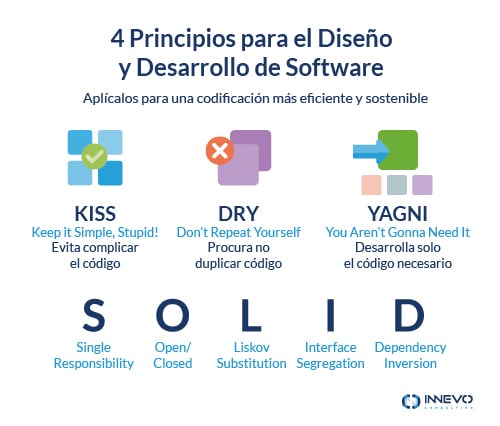 Principios de Desarrollo de Software KISS DRY YAGNI SOLID