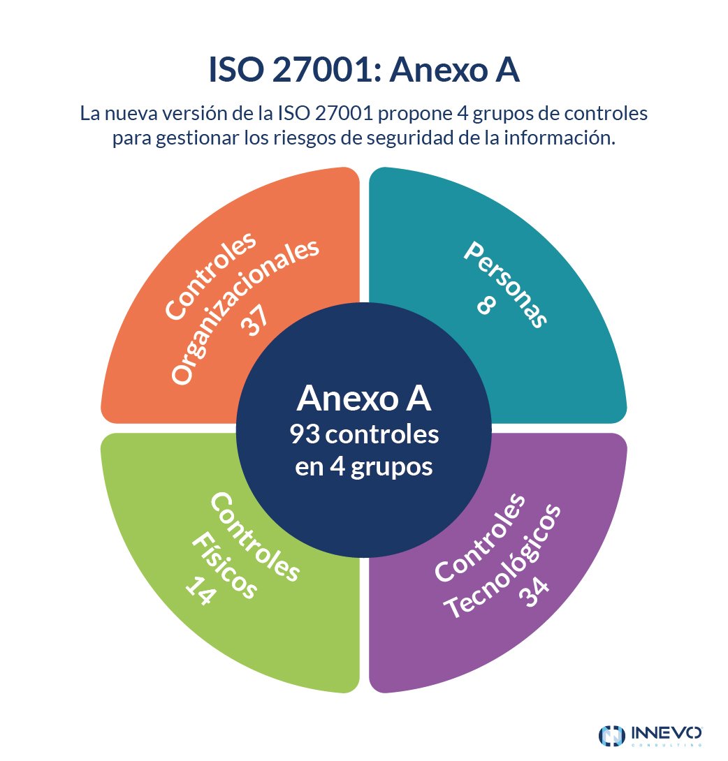 Los 4 grupos de controles que propone la ISO 27001 en su Anexo A para gestionar los riesgos de seguridad de la información.