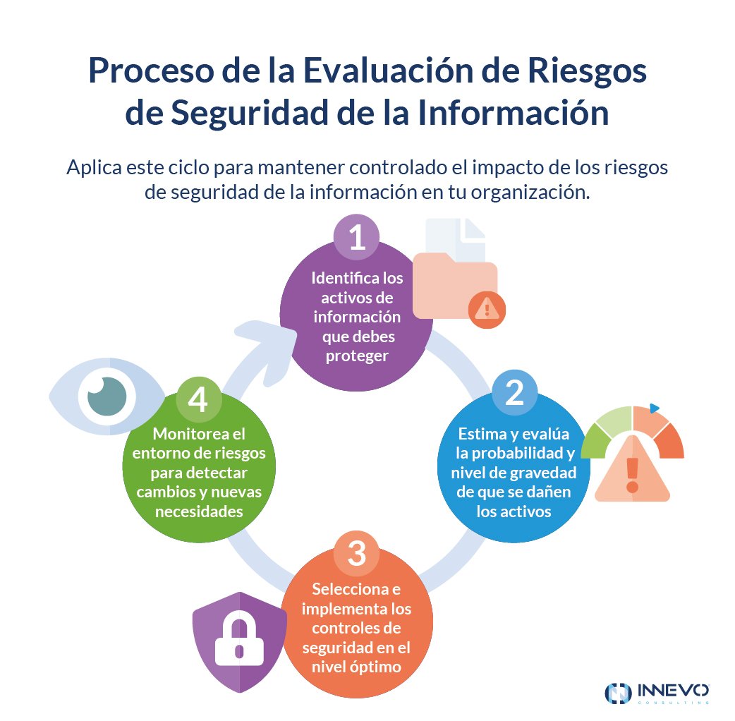 Ciclo del Proceso de la Evaluación de Riesgos de Seguridad de la Información