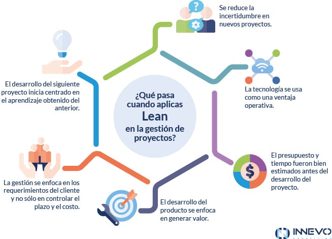 BLOG - 65 - Lean Project Management - Infografía Aplicando Lean En Proyectos
