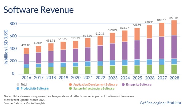 Nearshoring Mexico - Software Revenue 2016-2028 Worldwide