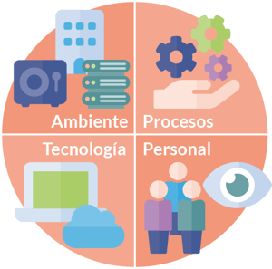 ISO 27001 Gestión de Riesgos de Ciberseguridad: Ambiente, procesos, tecnología y personal